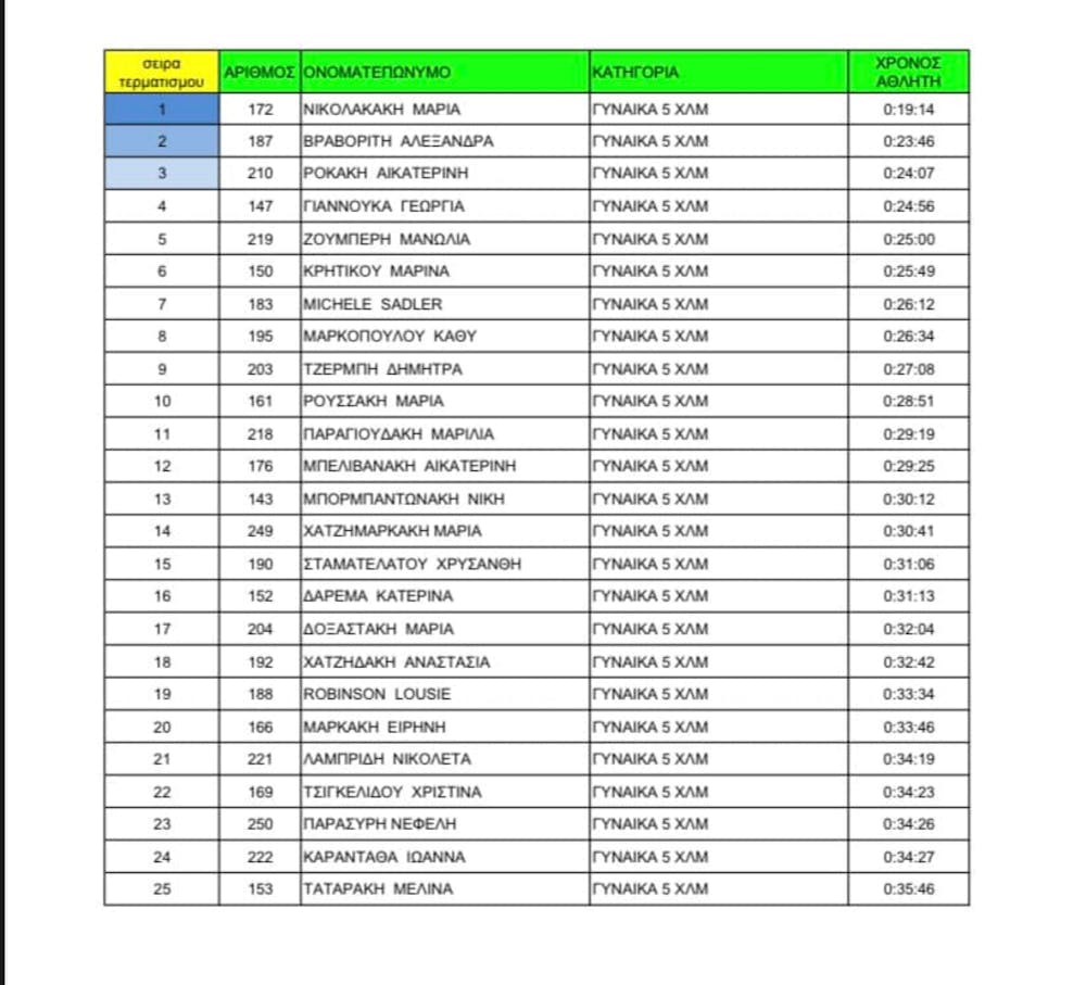 4o Kargas Half Marathon: Έκοψαν το νήμα Ζερβάκης και Χατζάκη runbeat.gr